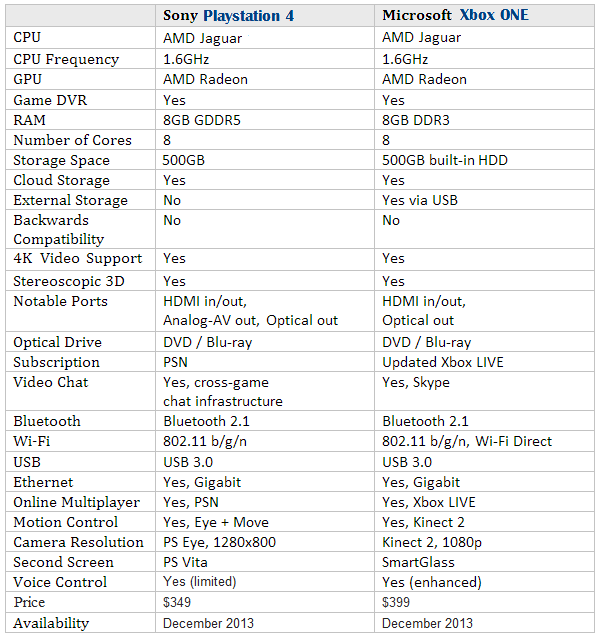 Xbox 1 vs PS4 Specs Comparison: Controller, GPU, Price, Games