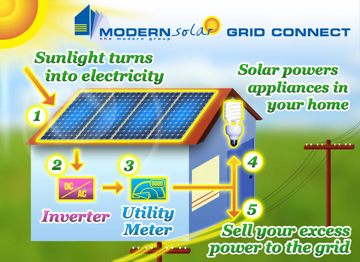 How Does Solar Energy Panels Work