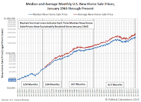 Median and Average New Home Sale Prices in U.S., January 1963 - March 2015