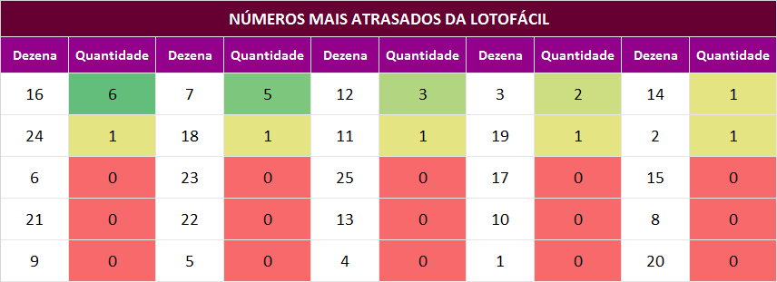 Estatísticas da lotofácil concurso 01 ao 3092