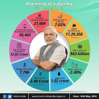 transforming India - Initiatives by Indian Government