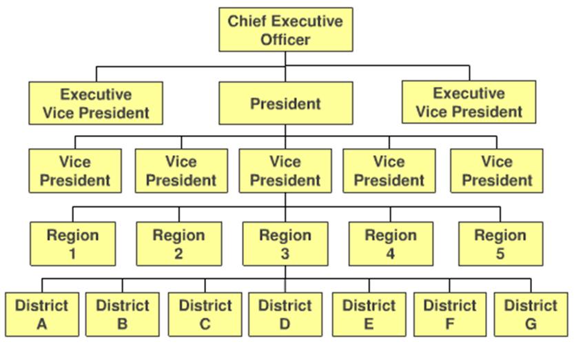 K.i.c.i.l: Struktur Organisasi