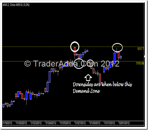 Nifty_With_Demand_And_Suppy