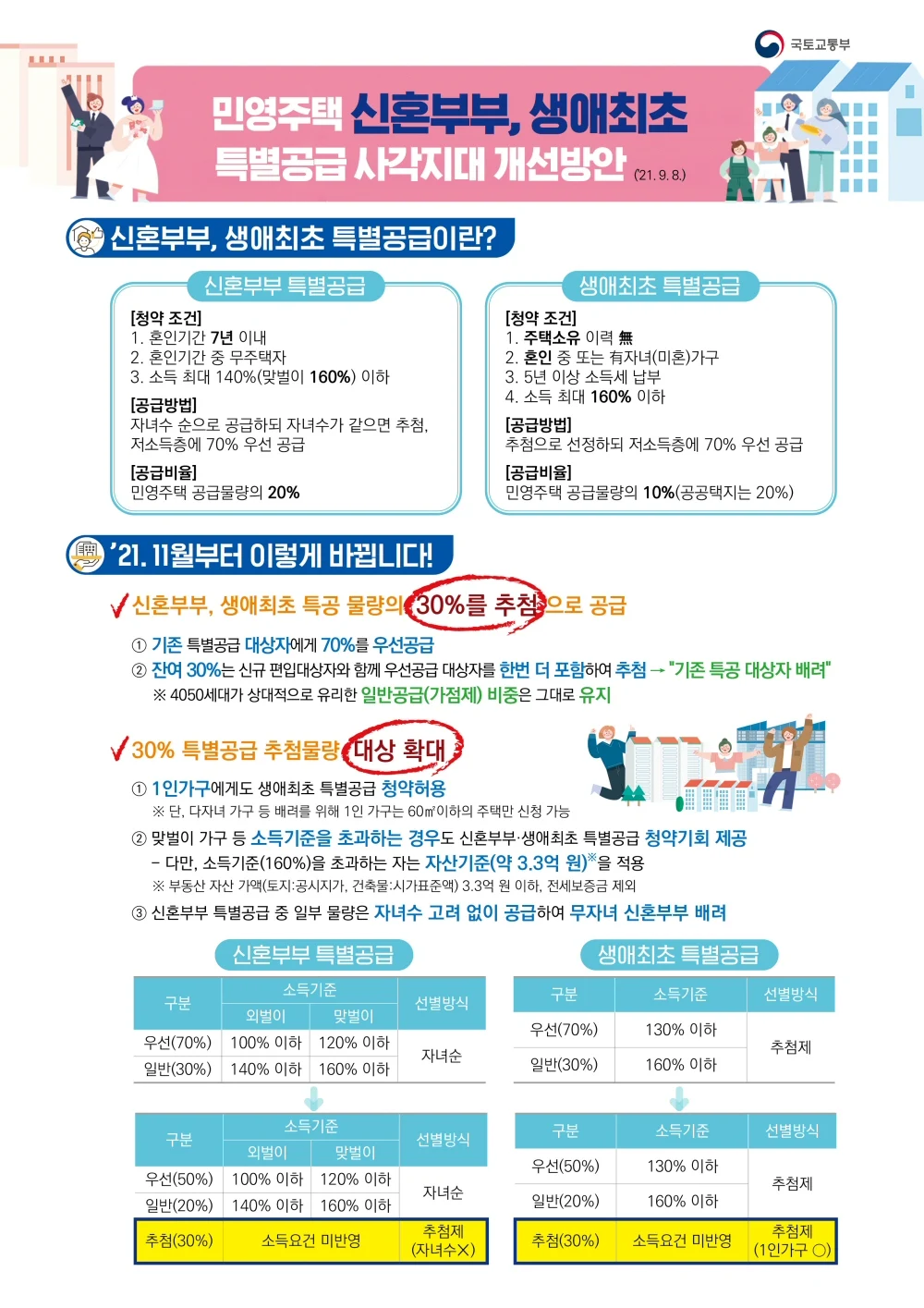 ▲ 민영주택 신혼부부, 생애최초 특별공급 사각지대 개선방안