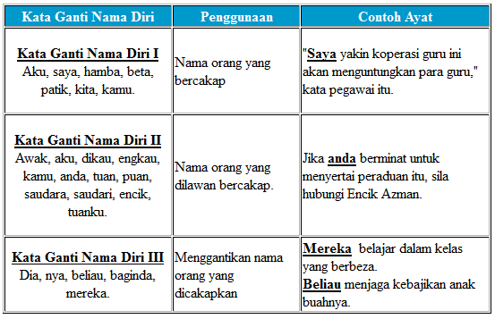 Laman Bahasa Melayu: KATA GANTI NAMA DIRI