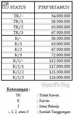 ptkp, daftar ptkp, 101/PMK.010/2016, chyardi's blog, chyardi.blogspot.com, chyardi, blog chyardi