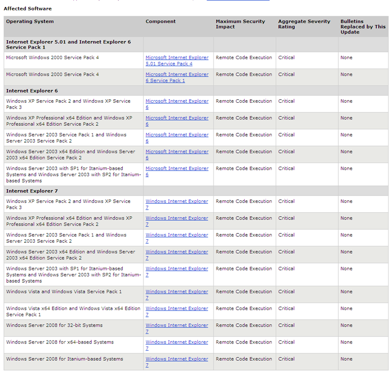 Microsoft Security Bulletin MS08-078 - Critical Security Update for Internet Explorer (960714)