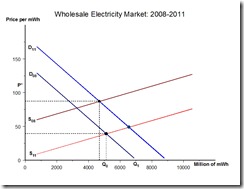 Electricity Production 2008-2011 megawatts