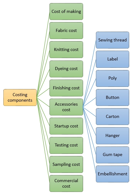 Costing of garments formula | How to determine costing of a t-shirt