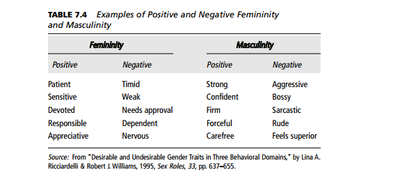 Positive Femininity is Patient, Sensitive, Devoted, Responsible and Appreciative. Negative Femininity is Timid, Weak, Needs Approval, Dependent and Nervous. Positive Masculinity is Strong, Confident, Firm, Forceful, Carefree. Negative Masculinity is Aggressive, Bossy, Sarcastic, Rude and Feels Superior.