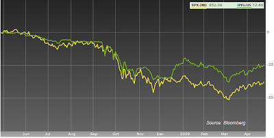 HYG and S&P 500 Index chart April 27, 2009