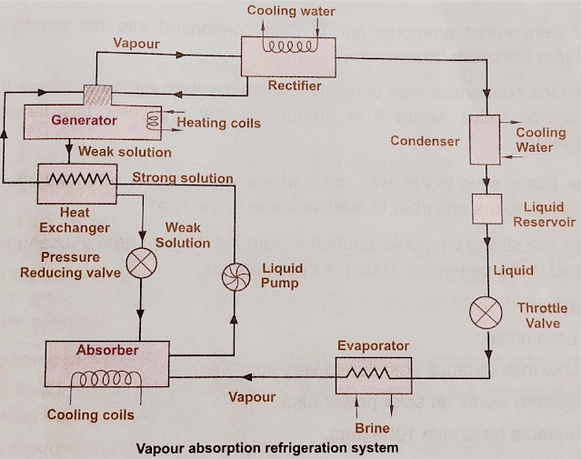 an detailed image of how vapor absorption refrigeration system works