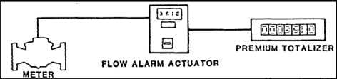 Alarm Actuator and Totalizer System
