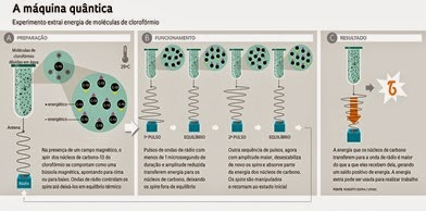 infográfico da máquina quântica