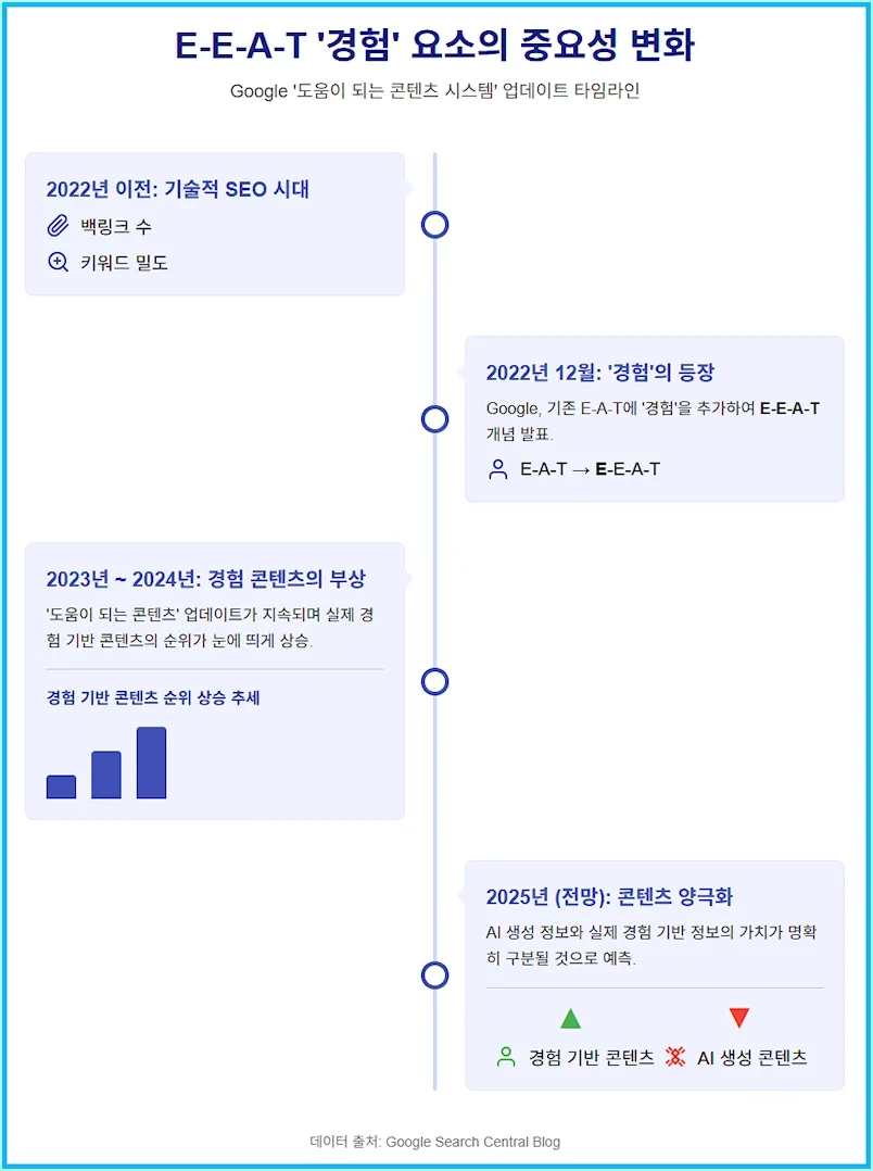 구글 SEO의 평가 기준이 시간이 지남에 따라 어떻게 변했는지 보여주는 타임라인 인포그래픽. 2022년 이전의 키워드 아이콘에서 시작하여, 2025년에는 AI와 사람이 악수하는 '경험 증명' 아이콘으로 변화하는 과정을 보여주며, E-E-A-T의 중요성 부각을 시각적으로 나타낸다.