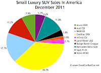 U.S. small luxury SUV sales chart december 2011
