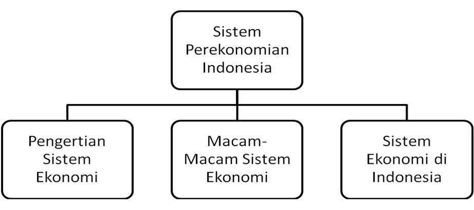 Iswarani Widya: sistem perekonomian di indonesia