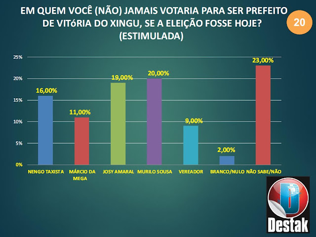 Pesquisa eleitoral de Vitória do Xingu 2020