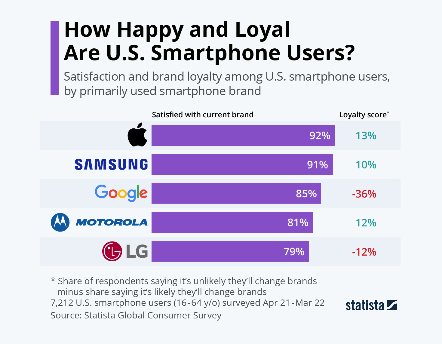 How Happy And Loyal Are U.S. Smartphone Users?