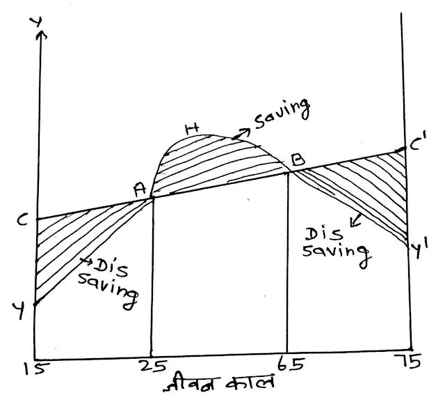 उपभोग परिकल्पनाएं ( Consumption Hypotheses)