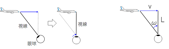 目は角度で物を見る