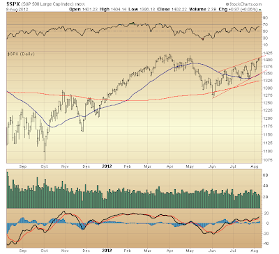 $SPX