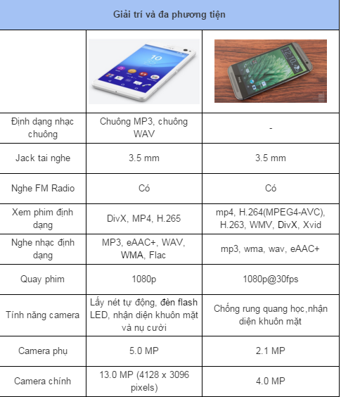 So sánh chi tiết giữa Sony Xperia C4 Dual và HTC One Dual