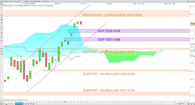 Analyse Ichimoku du CAC40 10/09/19