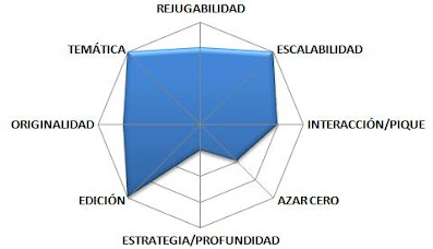 Puntuación Timeline