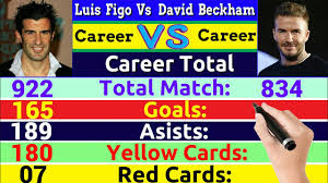 Luis Figo vs David Beckham Career Comparison 