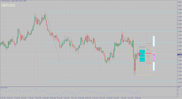 GBPUSD monthly forecast for May 2020