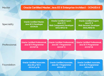 What is the cost of Oracle Java Certifications - OCAJP8, OCPJP8, OCEWCD, OCMJEA?