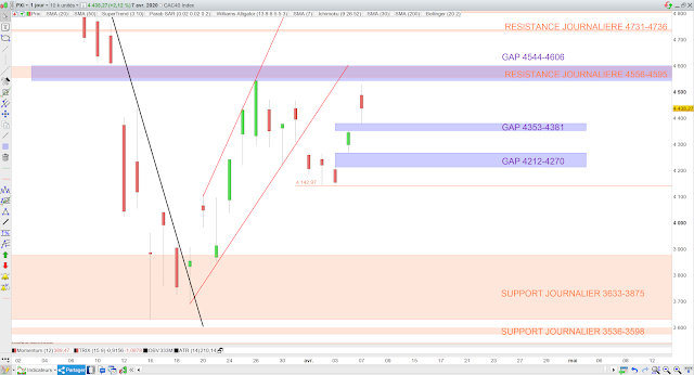 Analyse chartiste du CAC40 08/04/20