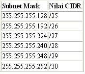 Cara mudah menghitung Subnetting