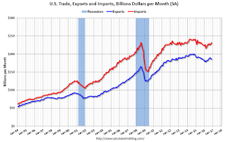 U.S. Trade Exports Imports