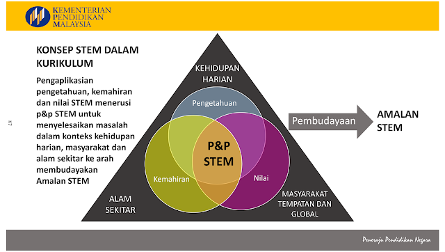 SMK St Theresa, Sungai Petani, Kedah DA: PERLAKSANAAN STEM 