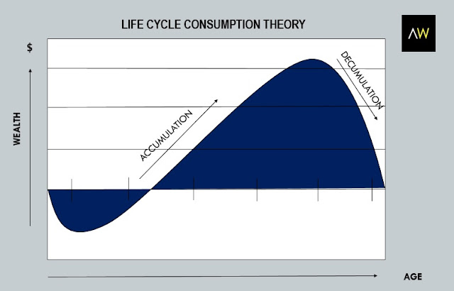 Table1: Life cycle consumption theory