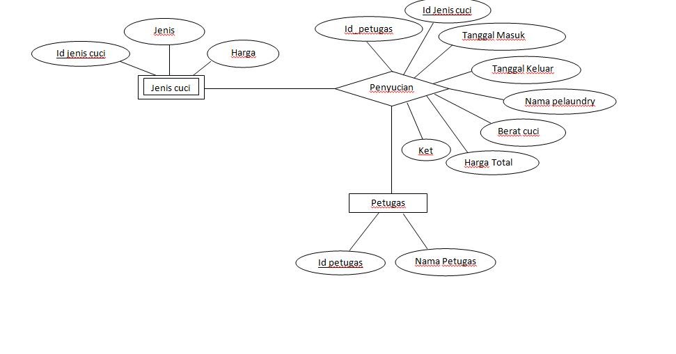 ILMU KOMPUTER: Contoh Gambar Entity Relationship Diagram