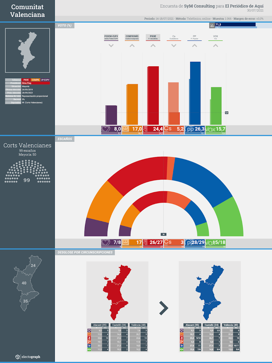 Gráfico de la encuesta para elecciones autonómicas en la Comunitat Valenciana realizada por SyM Consulting para El Periódico de Aquí, 30 de julio de 2021