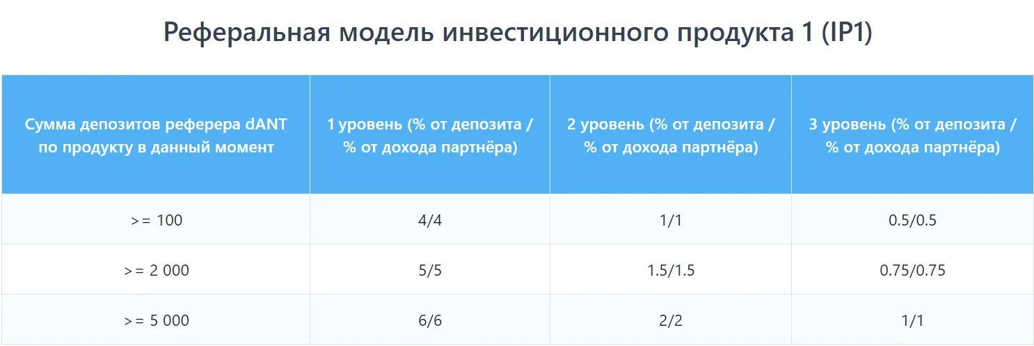 Партнерская программа Dant Finance