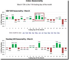 Seasonality