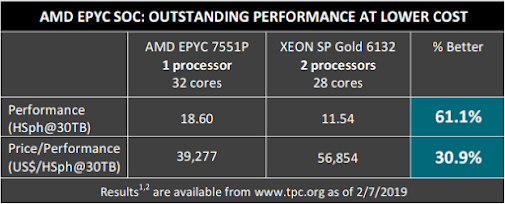 Perbandingan Intel Xeon vs AMD EPYC menggunakan TPCx-HS