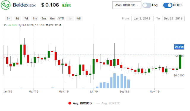 Beldex price chart