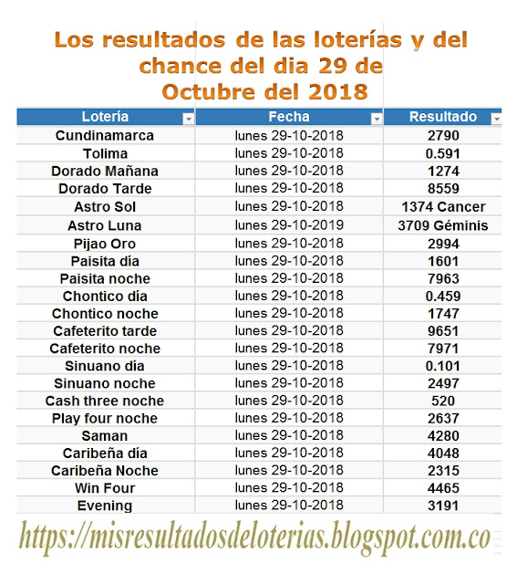 Ver resultado de la lotería de hoy- Ganar chance - Los resultados de las loterías y del chance del dia 29 de Octubre del 2018