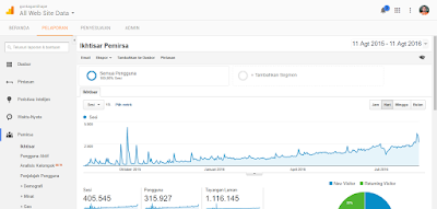 Statistik blog setahun via Google Analytics