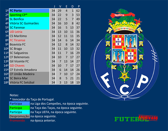 i divisão 1995 fc porto