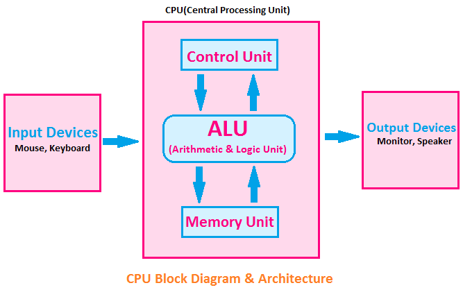 CPU Block Diagram, Block diagram of CPU, CPU Architecture, central processing unit