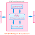 Understand CPU Block Diagram and Architecture