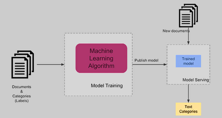 Text classification for machine learning