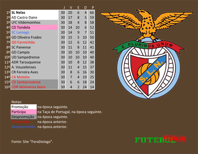 classificação campeonato regional distrital associação futebol viseu 2004 sport lisboa nelas